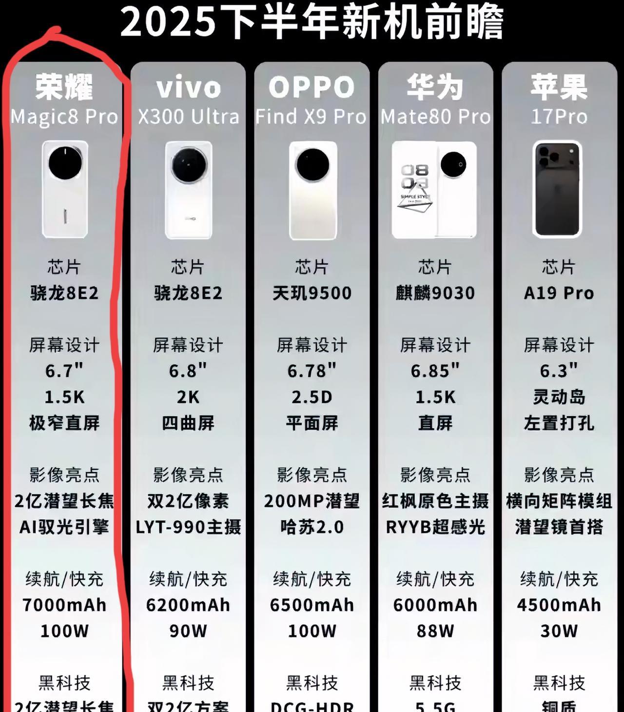 今年下半年各家品牌的旗舰手机配置都在图里了，在关注旗舰手机的朋友可别错过这张图。