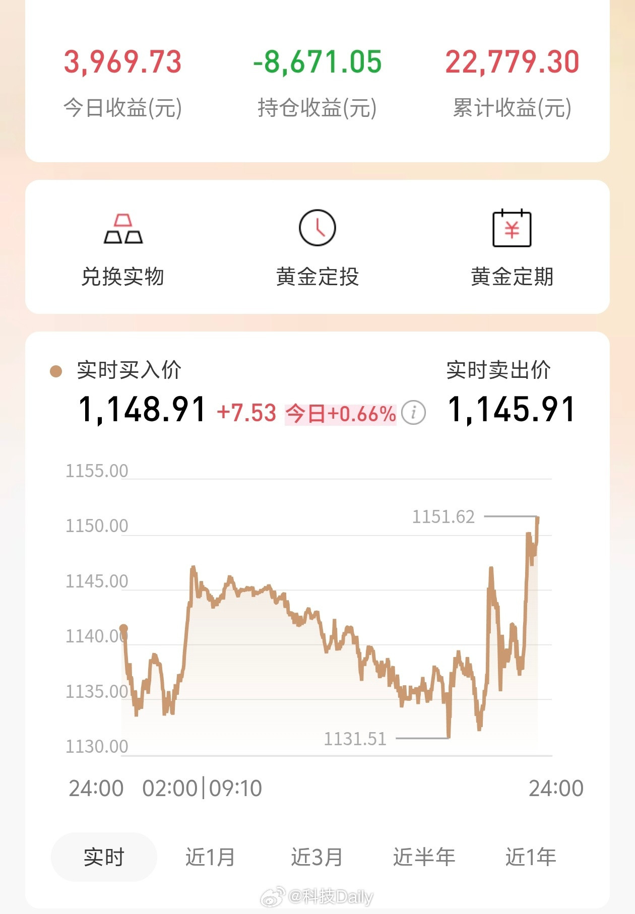 真是奇了怪了，黄金突然又涨了。跌跌不休的黄金我还亏着，横盘太难受了，一会涨一会跌