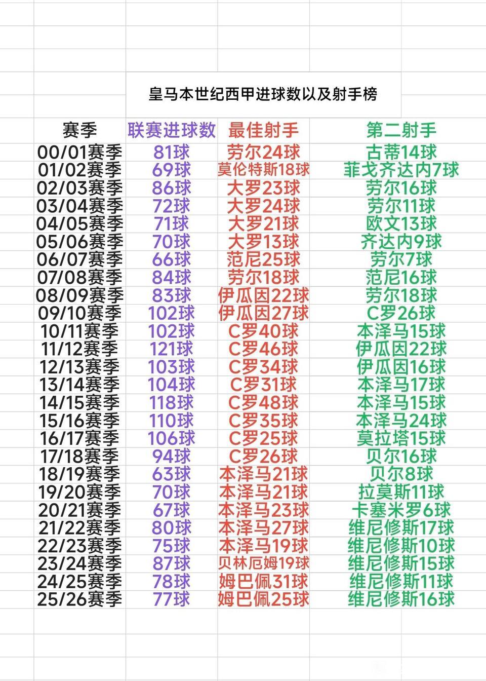 姆巴佩在西甲射手榜里面，真的算不错了。第一年31球，第二年25球。只有巅