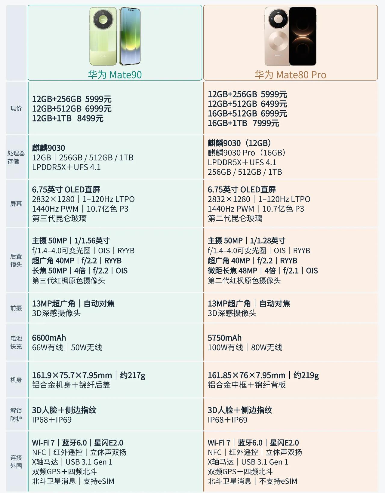 都是5999元，华为Mate90和Mate80Pro怎么选两款机型甚至处理器