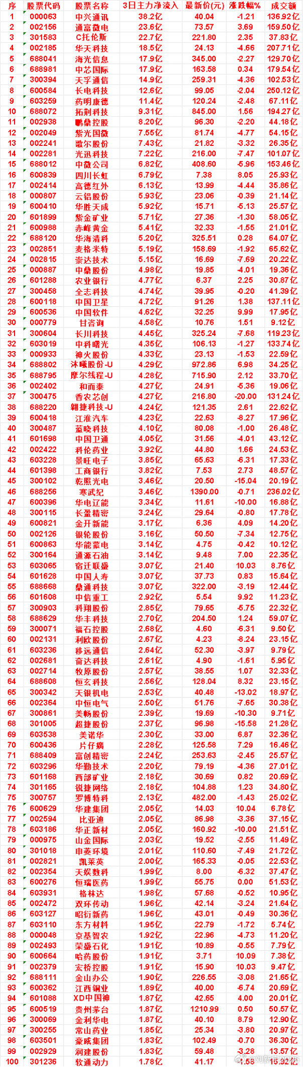 7月14日，前3天主力买入的50名单一览！