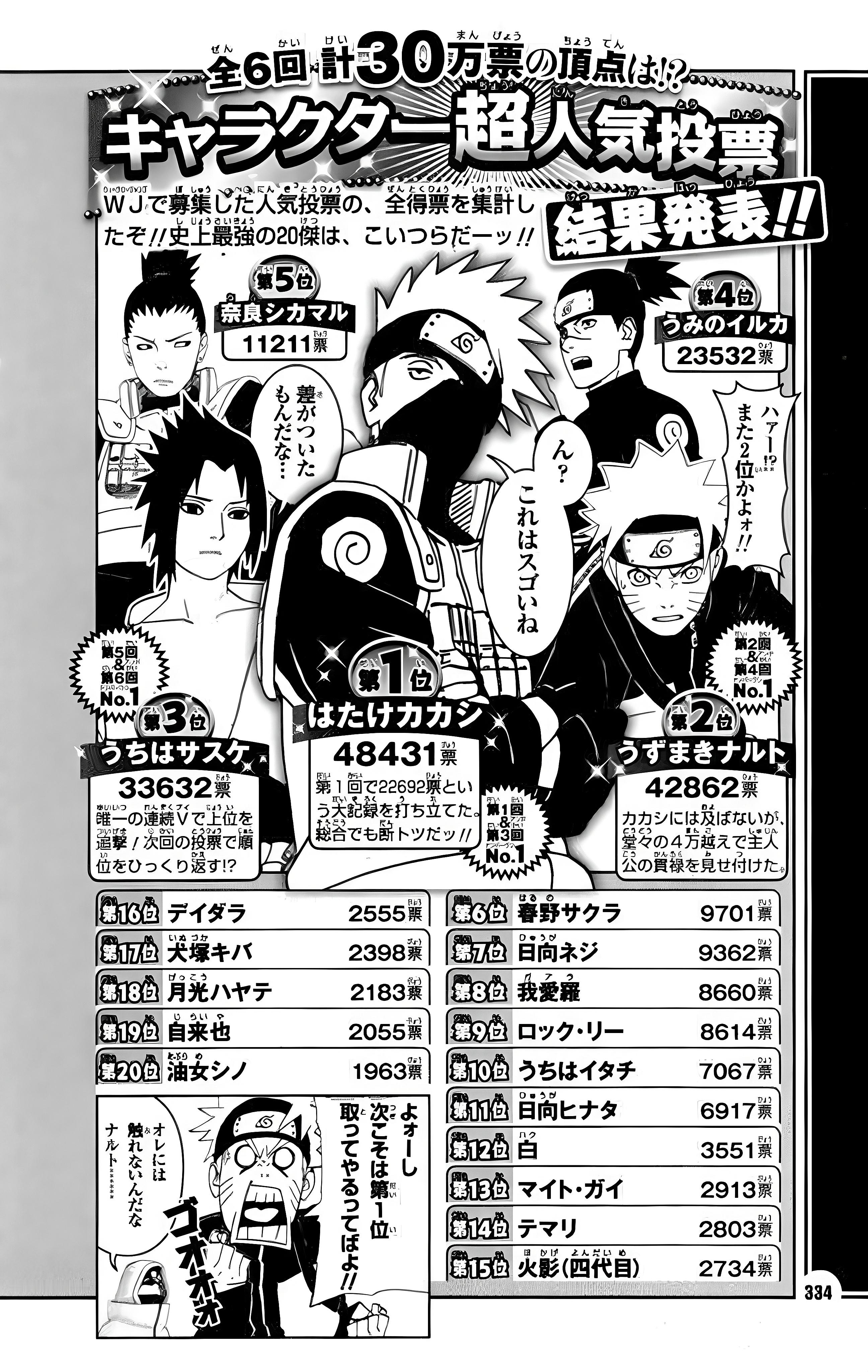 还有人不知道前6次官方角色投票总票数排名第一的是卡卡西老师吗[doge]火影忍者