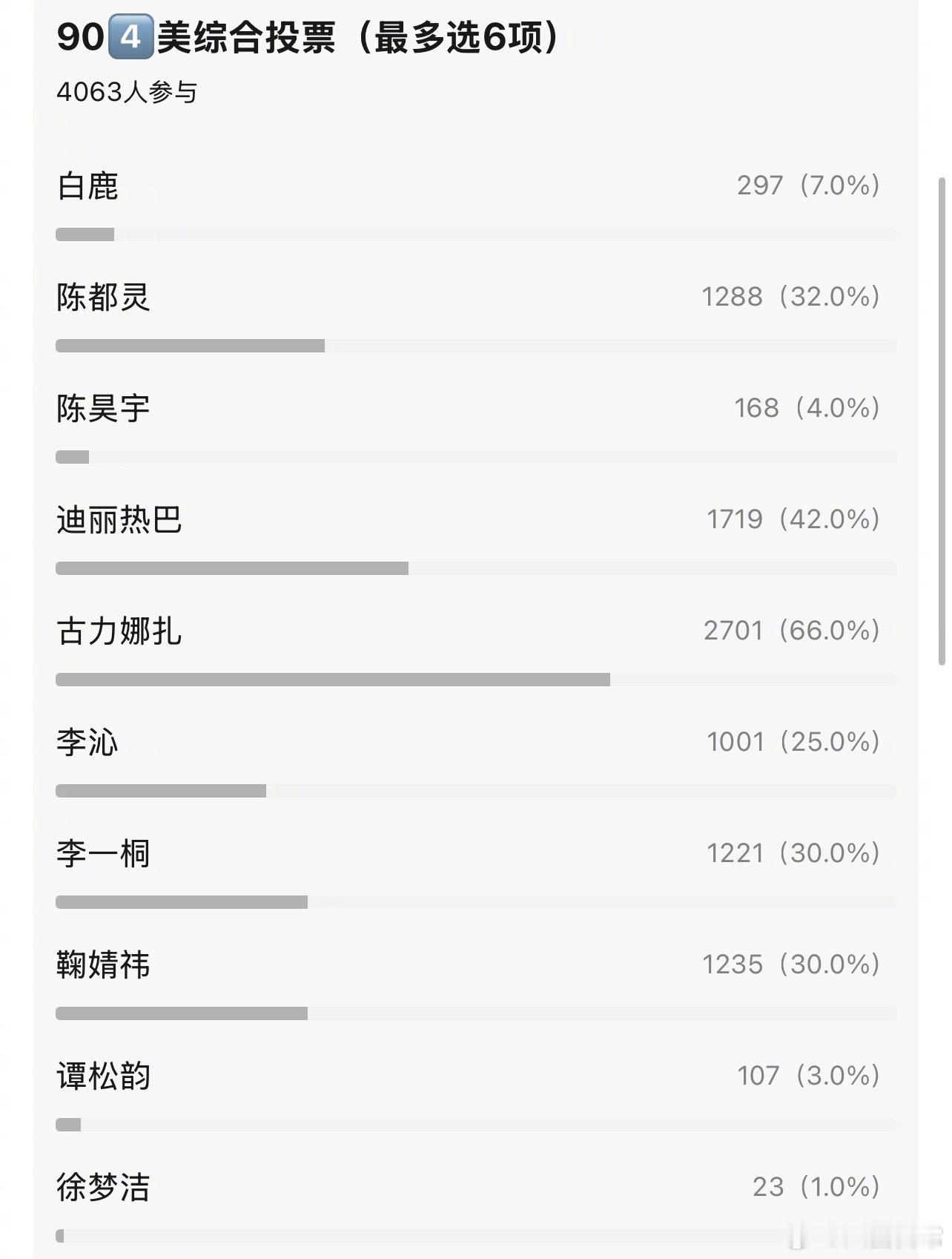 90四美豆瓣票选结果娜扎2701票迪丽热巴1719票陈都灵1288票鞠婧祎