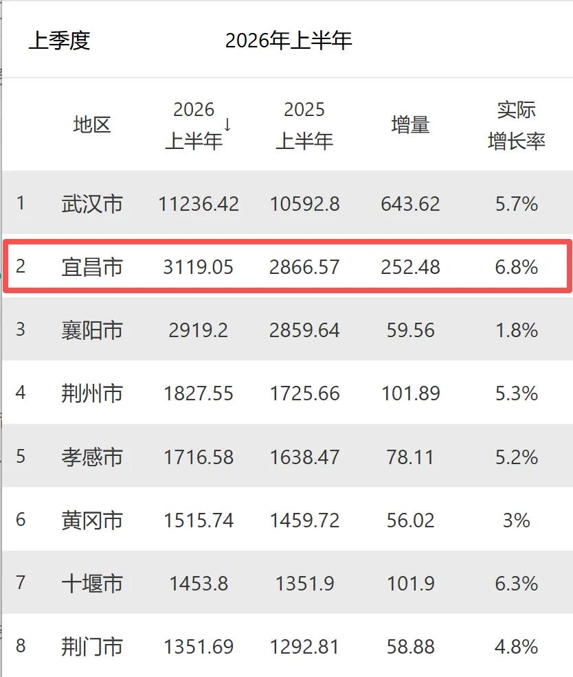 中部最强地级市，易主了。中部非省会第一城，曾是襄阳与洛阳争锋，芜湖南阳虎视眈