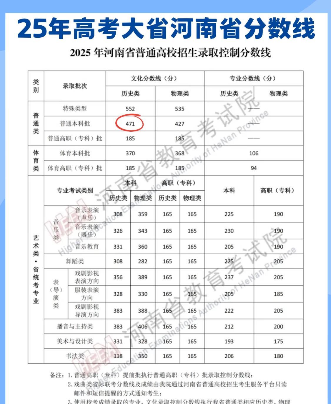河南考生到底有多难？看下面这组数据就知道了今年本科线历史类471分，物理类4