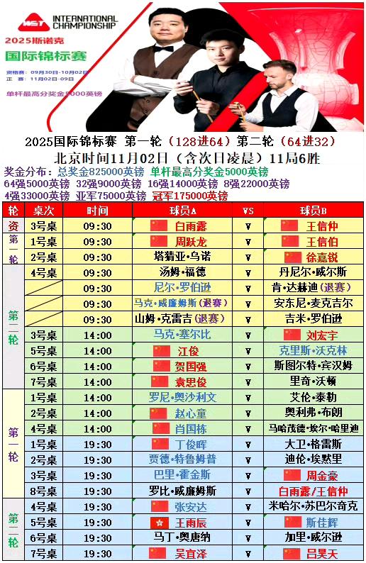 王氏双雄都拿到了国锦赛外卡，但运气千差万别。哥哥王信伯对阵状态火热的周跃龙，4-