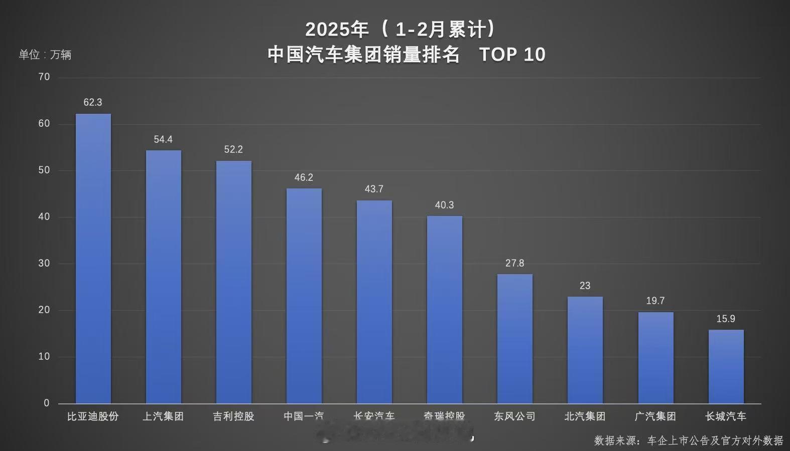 前2月汽车销量，比亚迪增长近100%，稳坐冠军。乘联会最新公布的销量数据，前2月