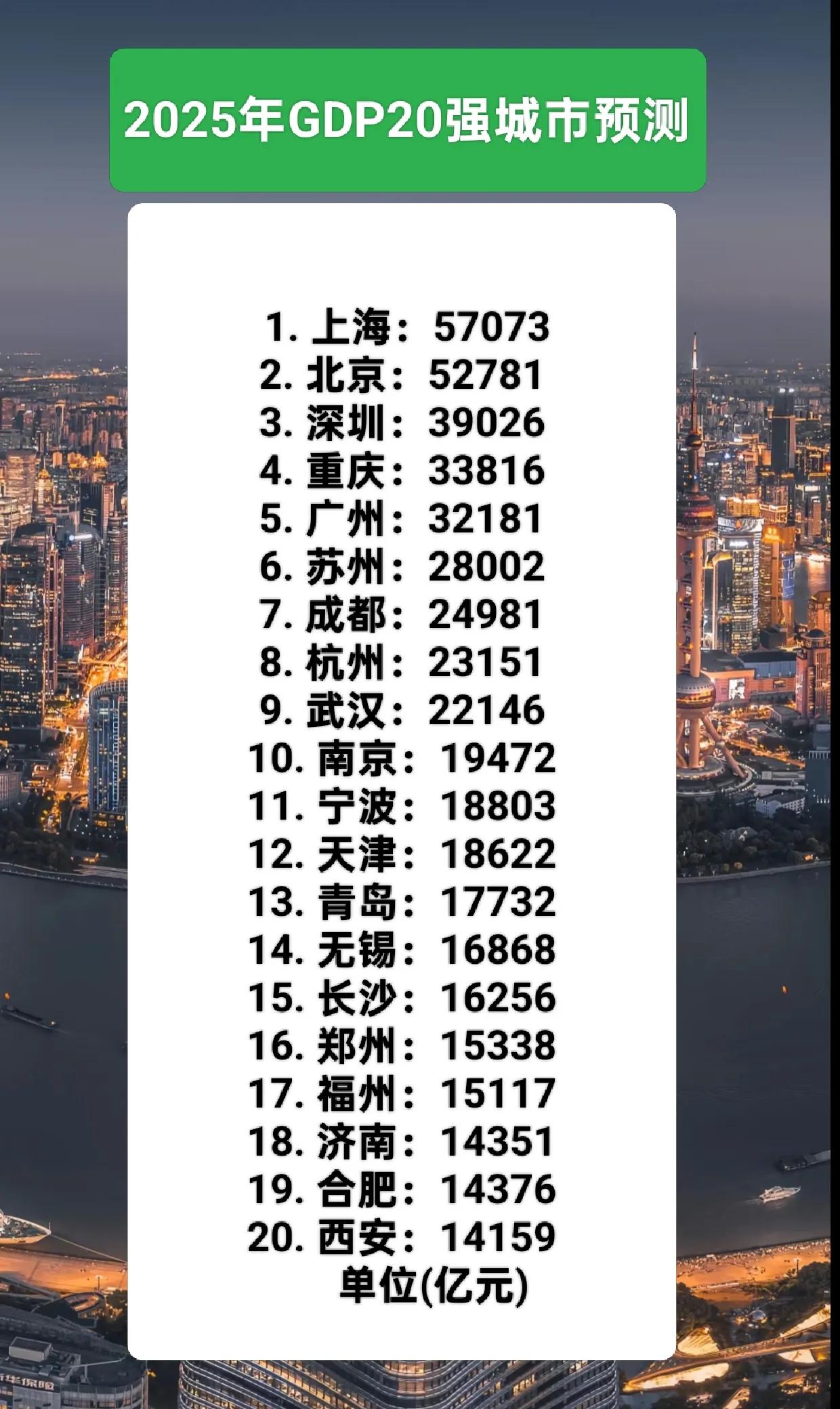 2025年GDP20强城市预测。1.北京毫无意外GDP总量破5万亿，成为继上海