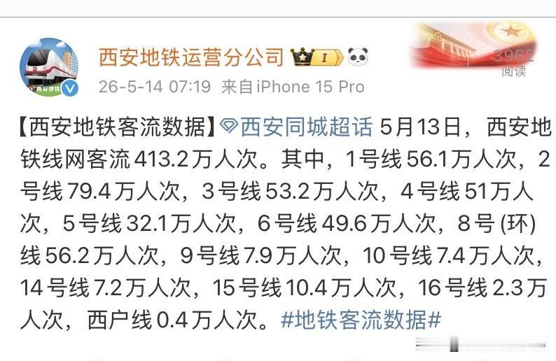 西安地铁最新客流出炉！8号线稳居线网第二，实力太稳了5月13日西安地铁全网客