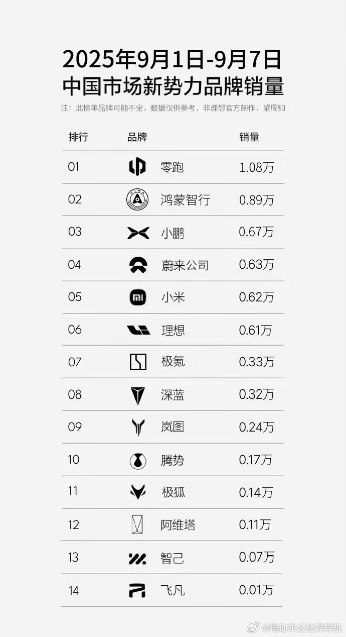 能上新势力销量榜的，基本都有自己的标签和特点，比如零跑的性价比、鸿蒙智行的智能化
