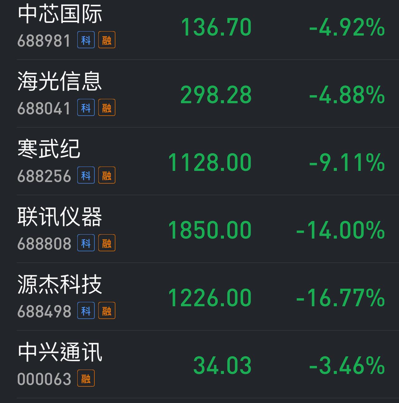 长鑫科技上市最大的影响就是：消灭除贵州茅台以外的千元股。两市科技股为什么跌不止