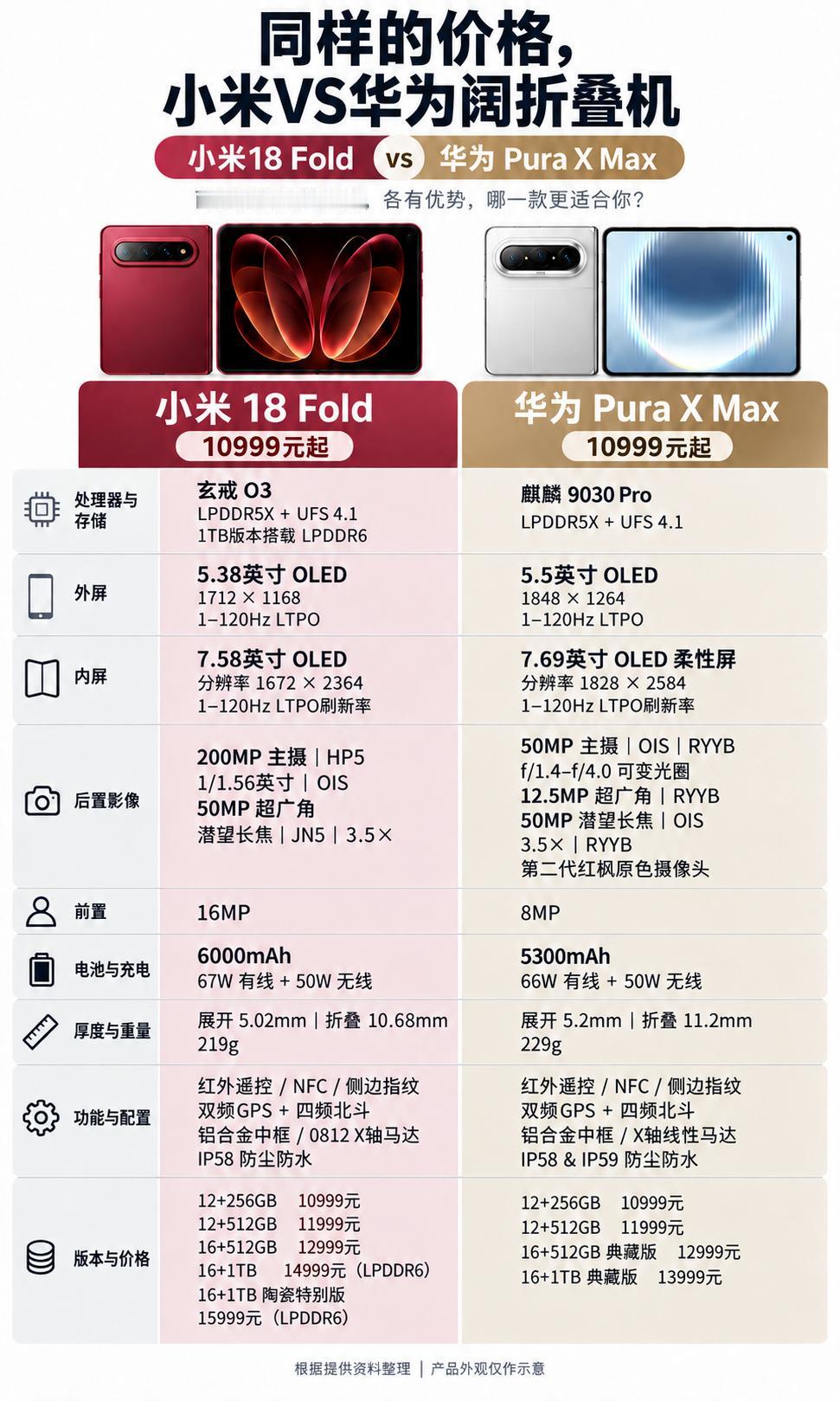 同样10999元起，小米和华为的阔折叠，你站谁？按图中配置来看，小米18F