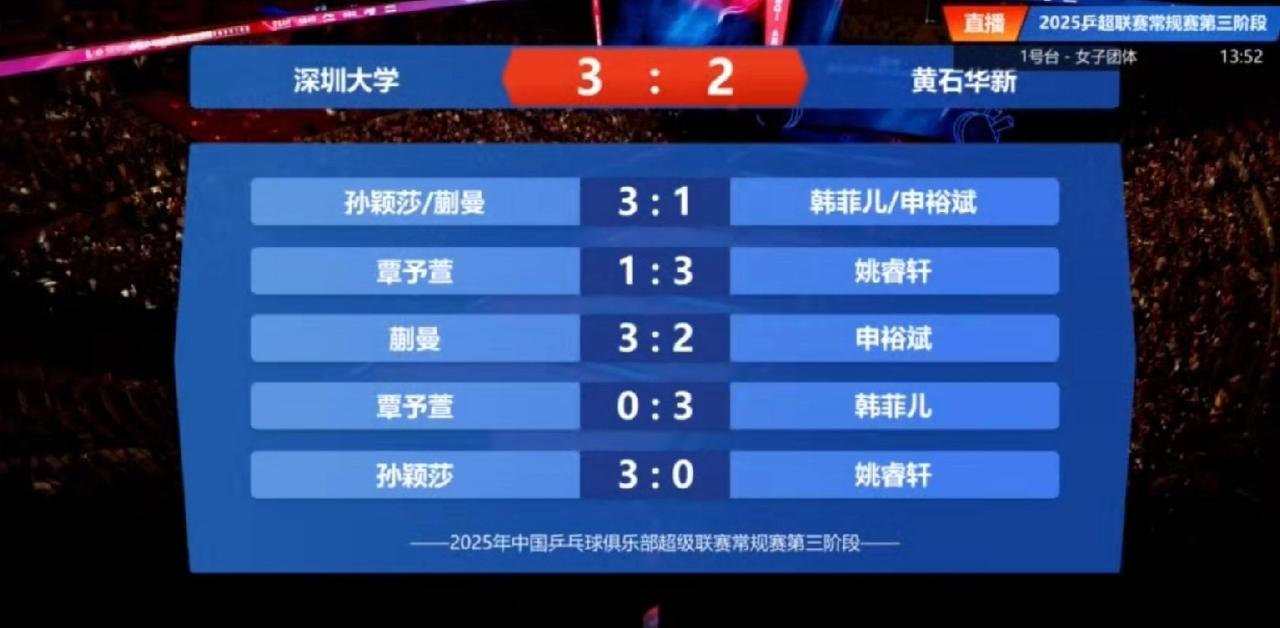 恭喜深大3-2黄石！小蘑菇今天掉线得有点厉害！连输韩菲儿和姚睿轩