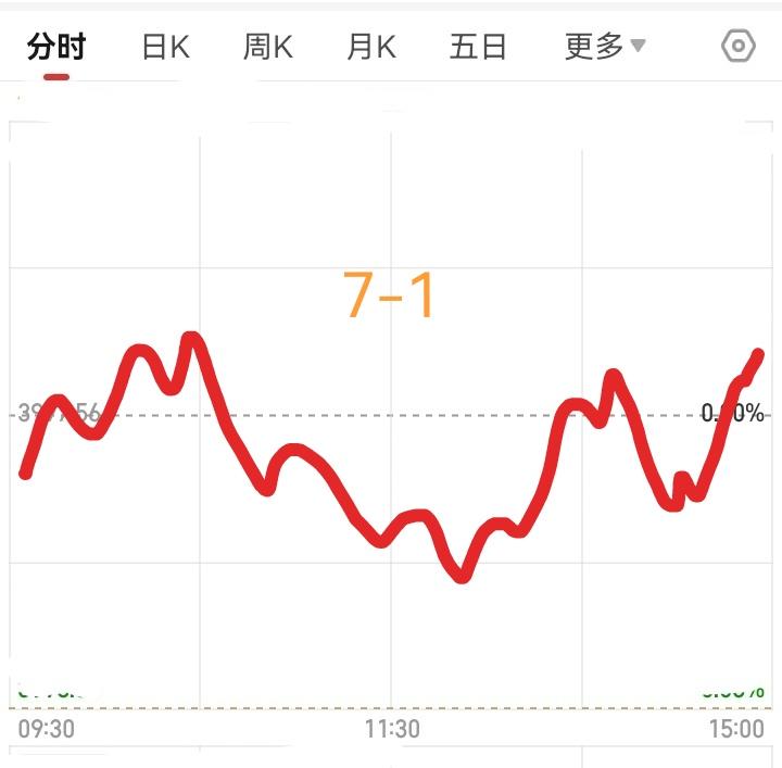 明天大盘会怎么走？请看图，预计明天先低开高走震荡上涨。到了十点