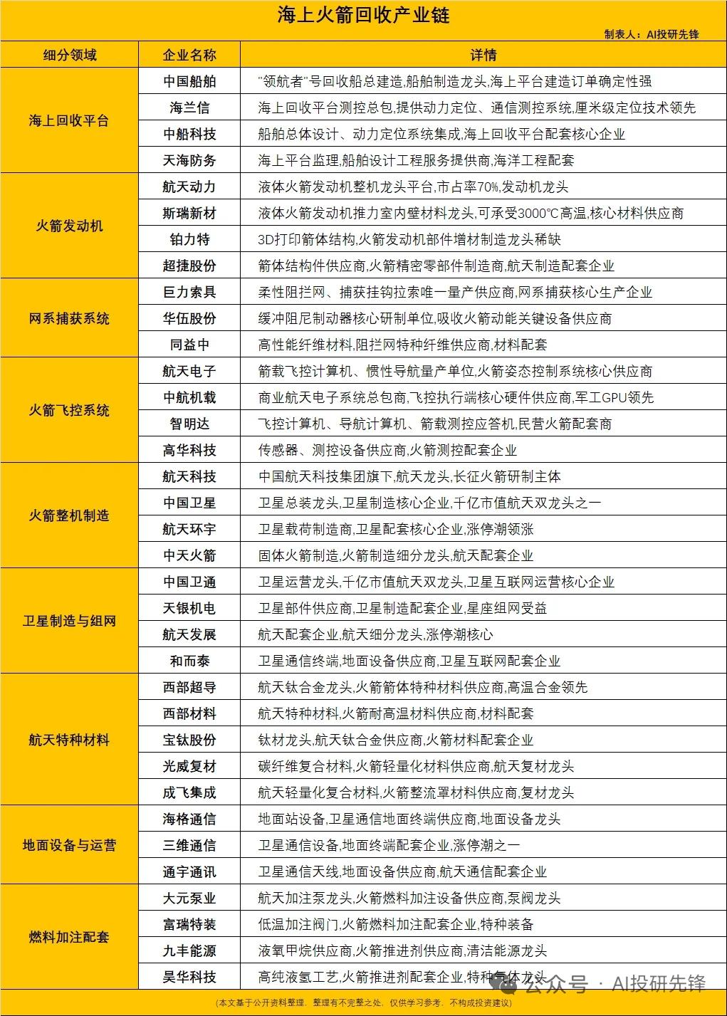 长十乙海上网系回收首飞成功，8大商业航天产业链核心标的梳理7月10日，长征