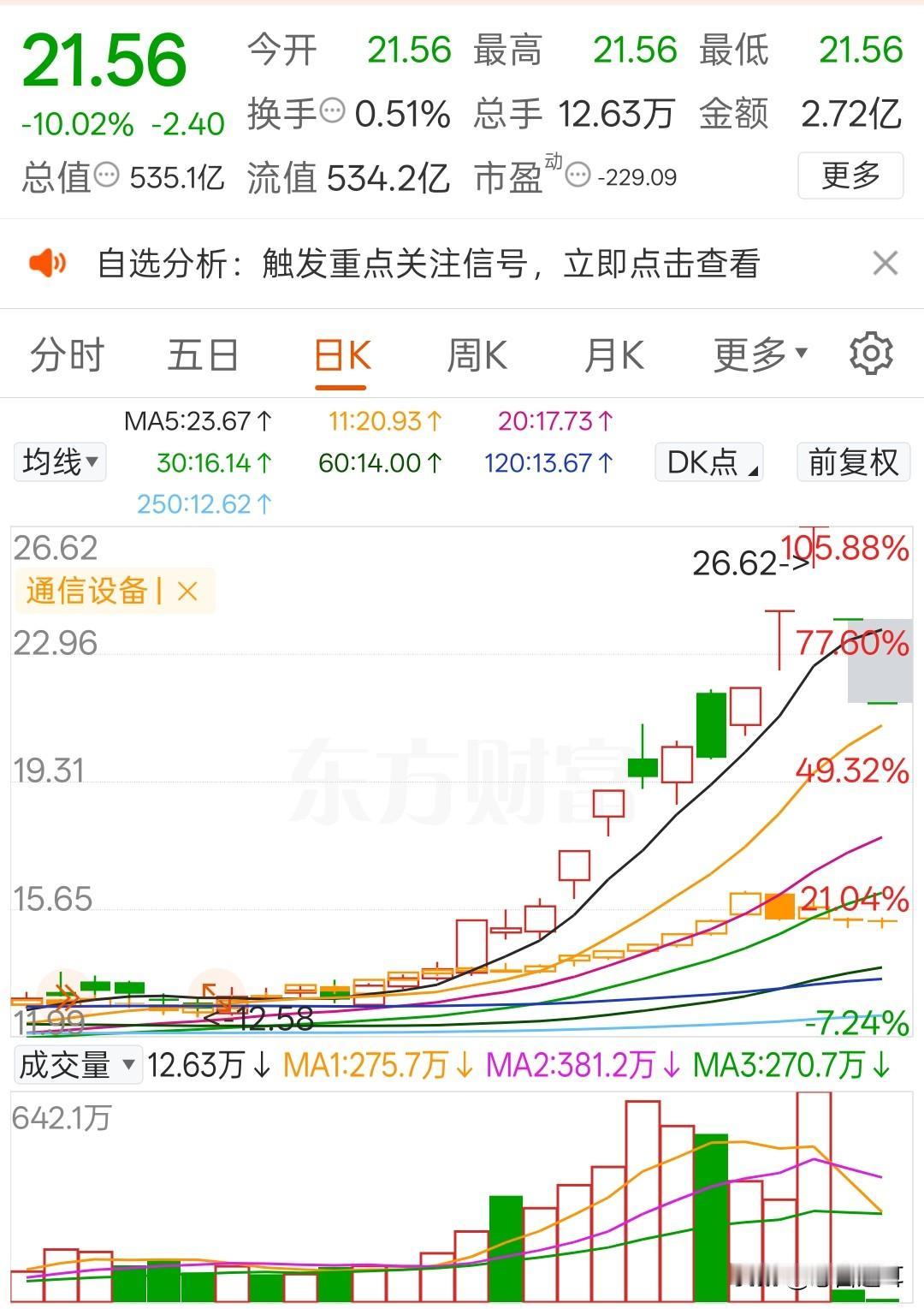 海格通讯融资客会不会爆仓，这个周末估计不好过了最近两天市场跌宕起伏，估计最难熬