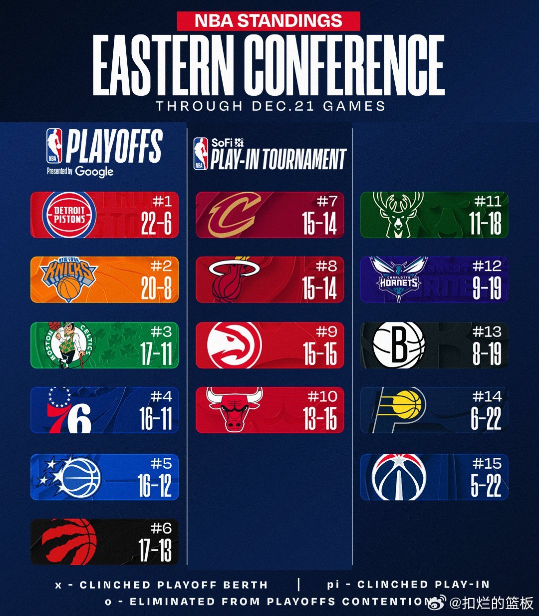 东部最新排名，哪个球队最让你感到意外？