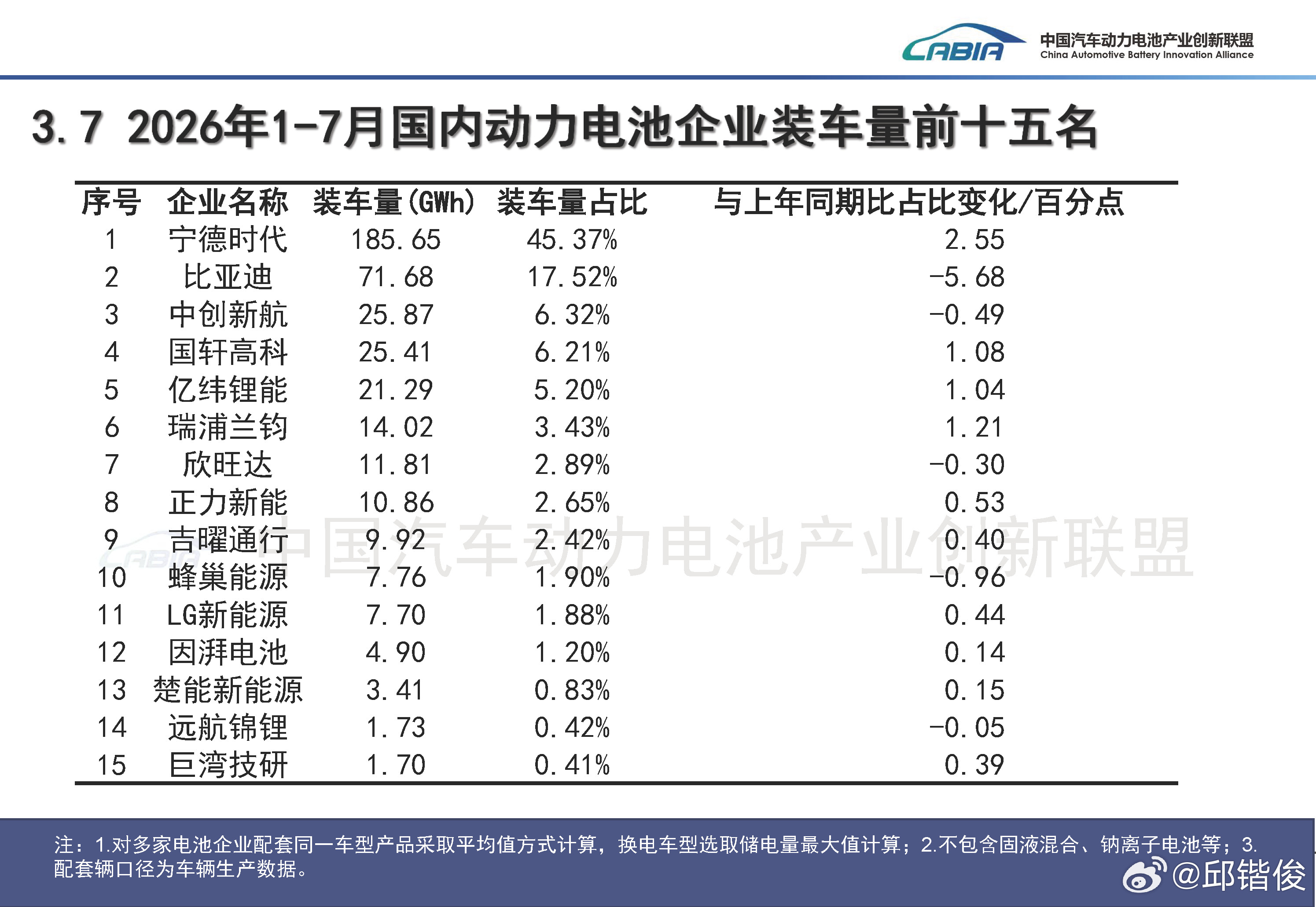 今天，动力电池创新联盟发布了动力电池7月数据。排行方面，宁德时代当然还是老大。比