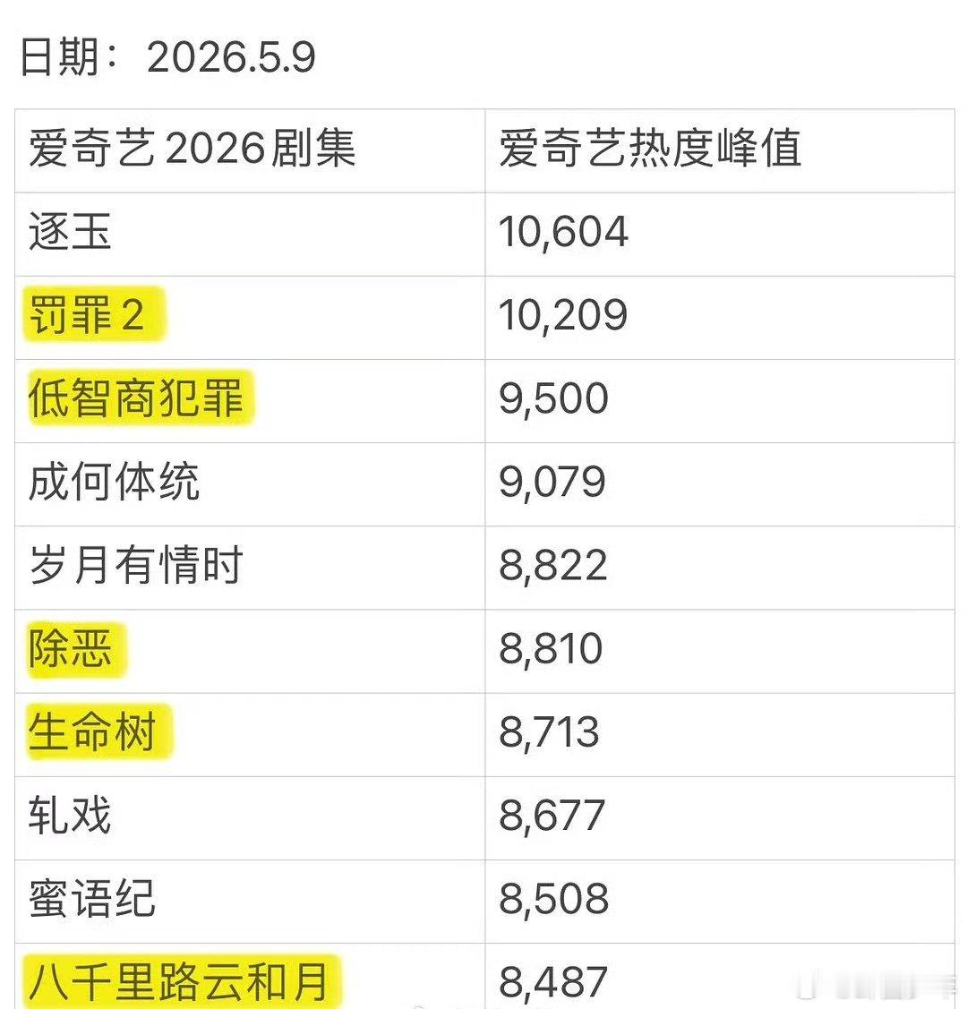 爱奇艺2026年剧集热度峰值前十爱奇艺2026年剧集热度峰值TOP102026年