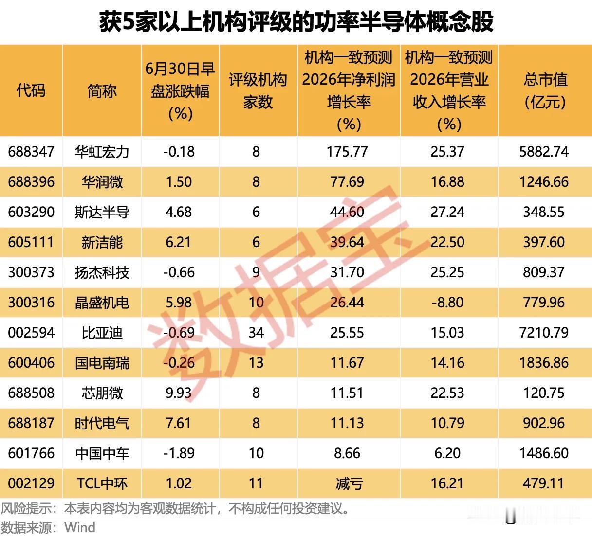 获5家以上机构评级的功率半导体概念股！