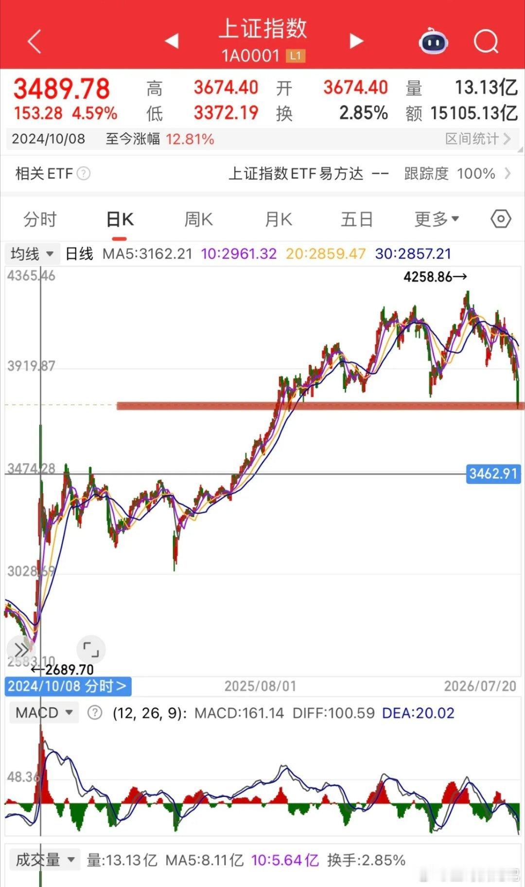 3750最后的防线，A股下半年最大的买点机会已经出现！不必过于悲观了，而是应该积