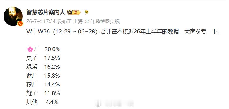 上半年排名华为第一，苹果第二，OPPO第三，vivo第四，小米第五，荣耀第六。这