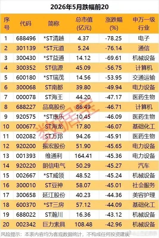 ⚠️5月重挫榜全景：退市雷区+行业暴雷双杀，20只腰斩标的全复盘！2026年5月