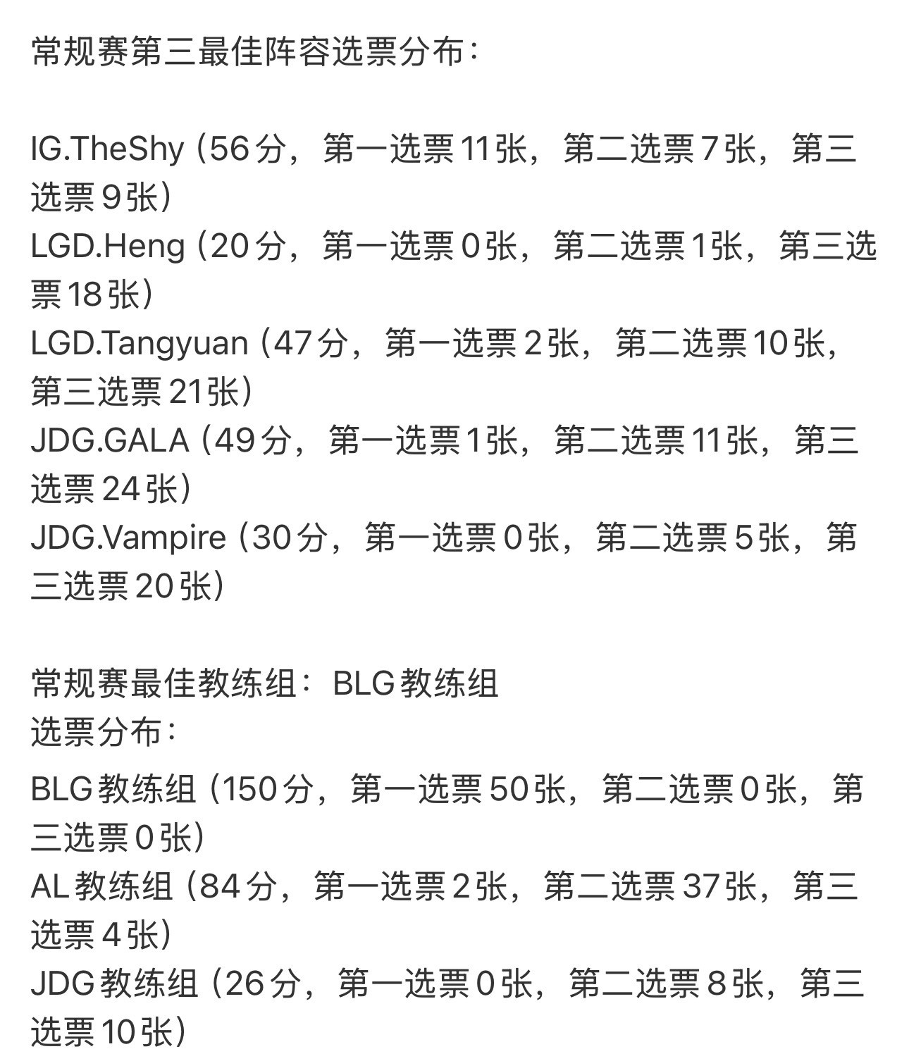 Knight这MVP拿得没毛病吧，50张第一选票拿了42张，常规赛确实猛。但最佳