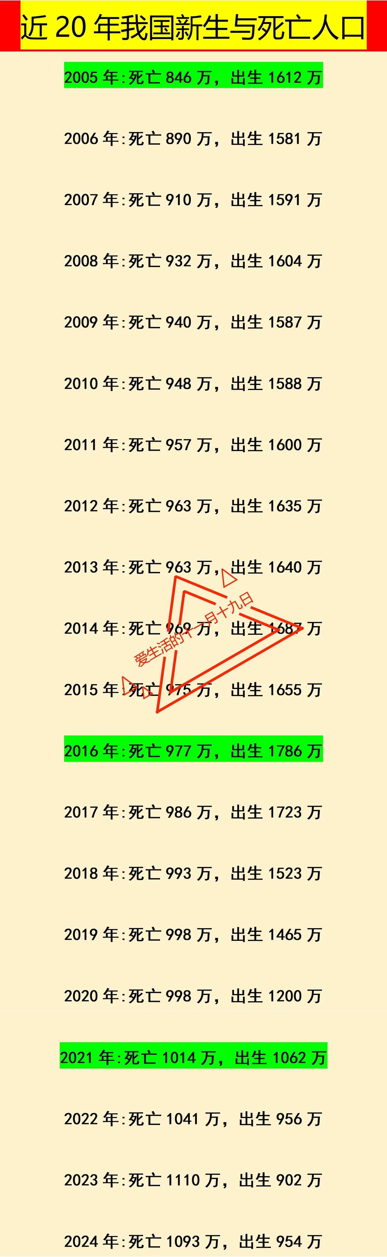 2025年人口出生数量大概率少于死亡数量，我是这么认为的。下图是2000年以