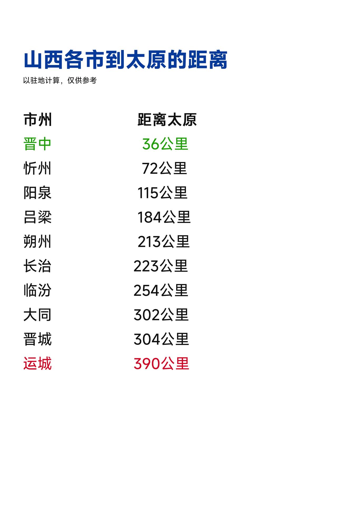 山西各市到太原的距离