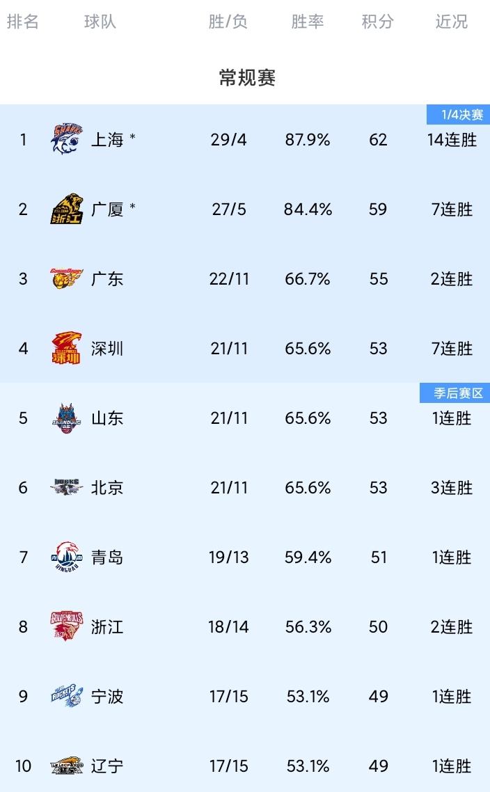 CBA最新积分榜，如下图。广东复仇江苏重返第三，上海豪取14连胜。广东再战江苏
