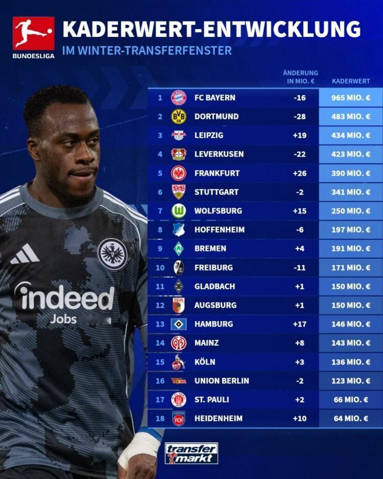 德甲球队身价排名，拜仁是真正的一家独大！拜仁全队累积身价9.65亿欧元。