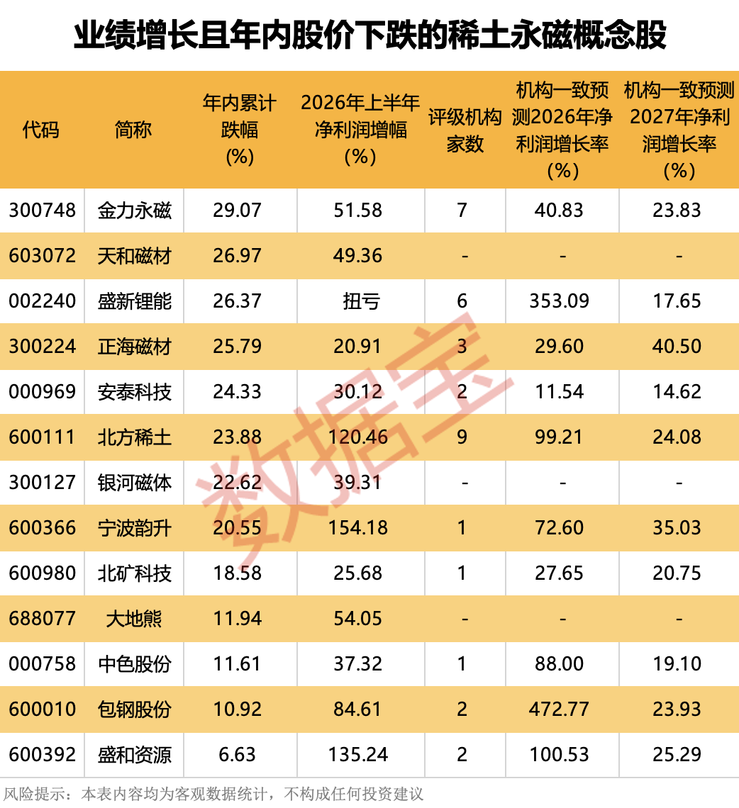 两大矿端龙头, 宣布提价! 这13股业绩暴增但股价“砸深坑”
