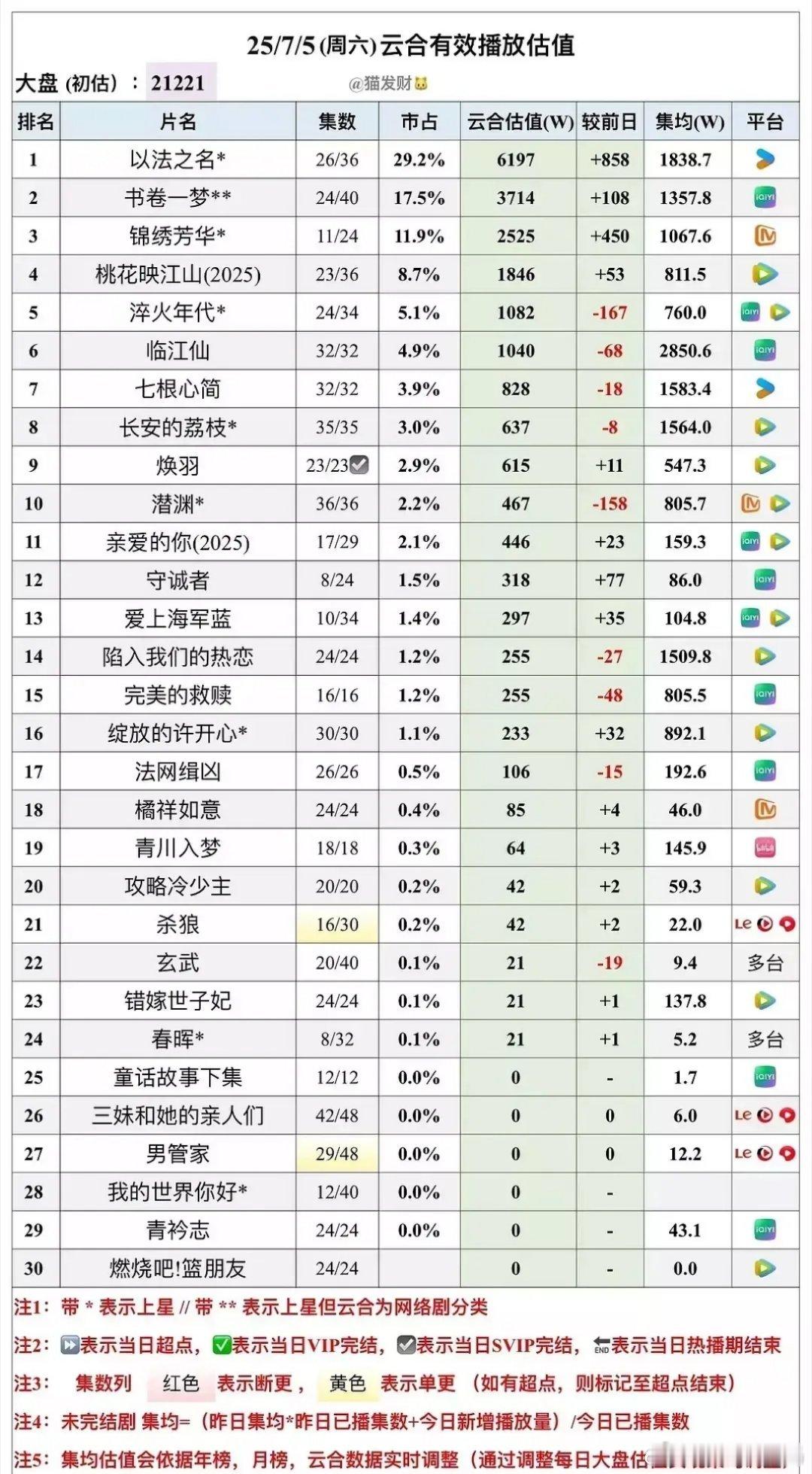 令人惊喜的是，《以法之名》热度竟然突破6000啦！谁能料到，今年暑期档最大的爆款