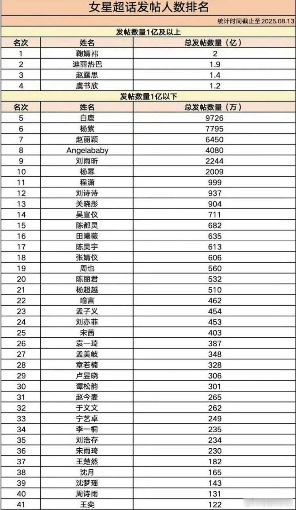 angelababy｜杨颖女明星超话发帖量目前第八在暑假结束之前我们一起凑个