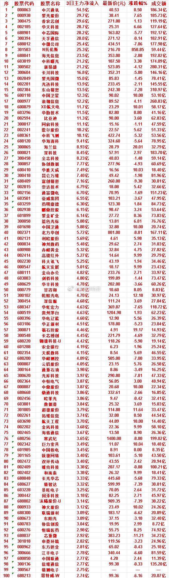 整理了最近三天资金持续大幅流入的一批个股名单，单纯做公开数据整理复盘，仅供交流参