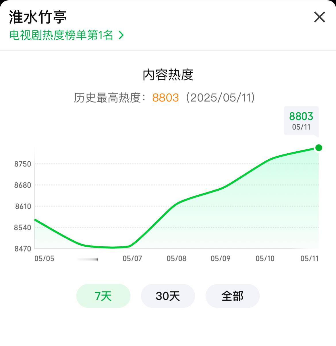 刘诗诗《淮水竹亭》爱奇艺热度已破8800，创新高，播放量创新高，一片黑海，还能突