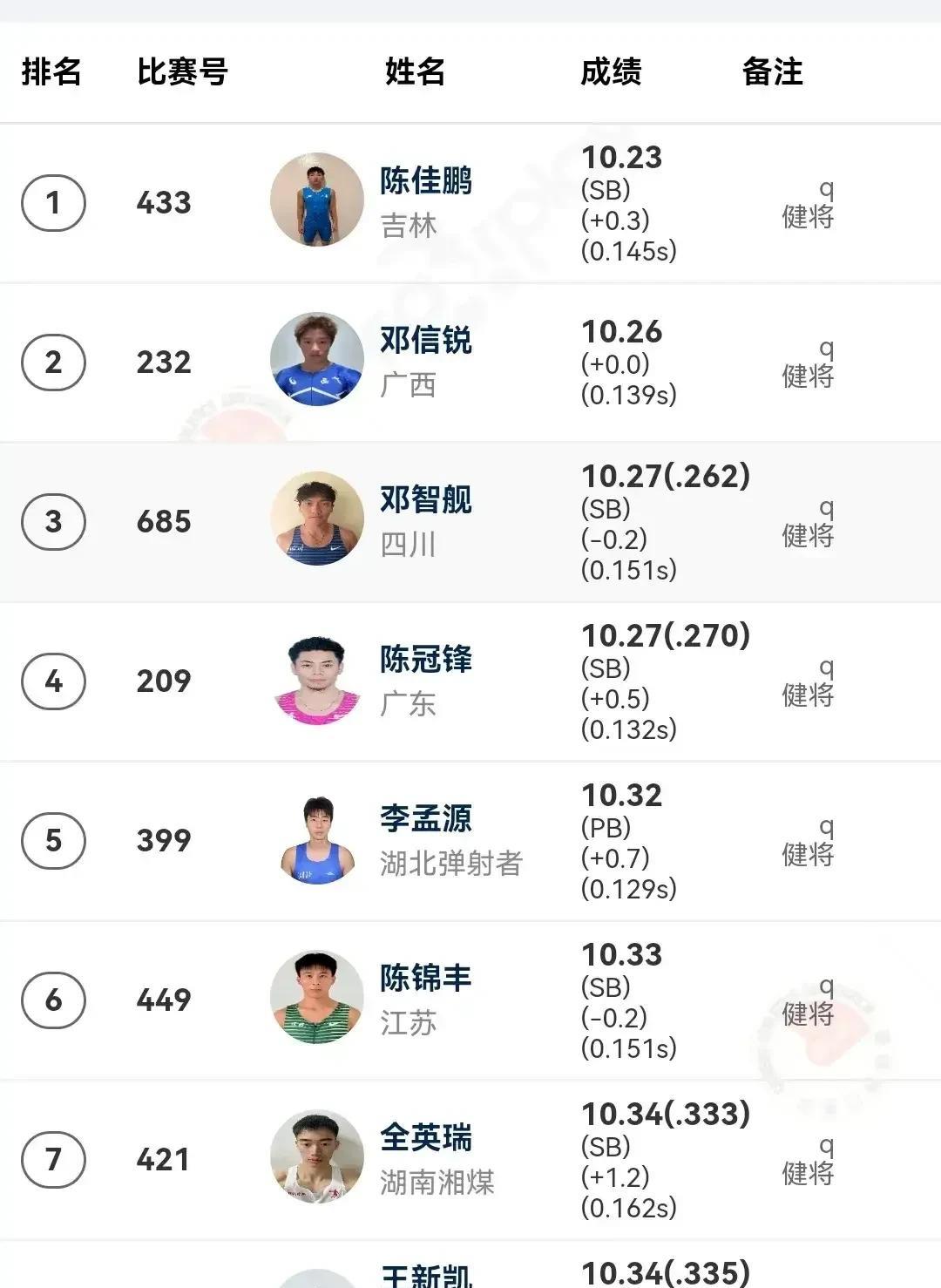 好久，真的是好久没有看到陈冠锋跑进10秒30内。这位跑出过10秒06的人，曾经