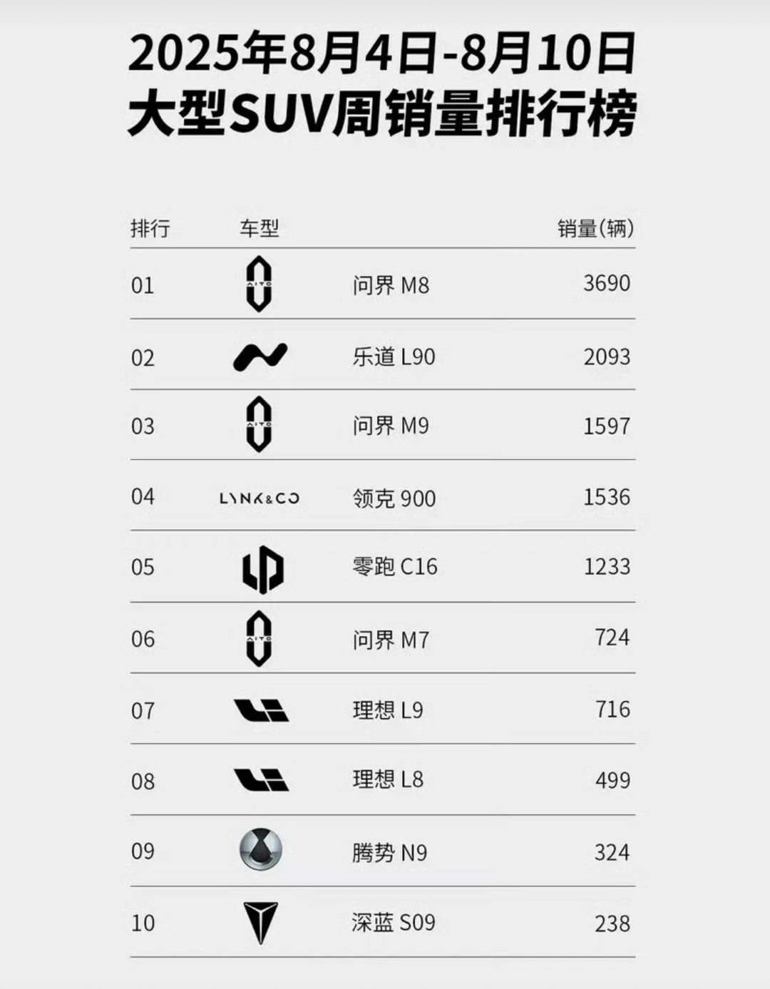 【乐道L90上市10天累计交付超4千台全国试驾车增加至1000台】我们从官方获