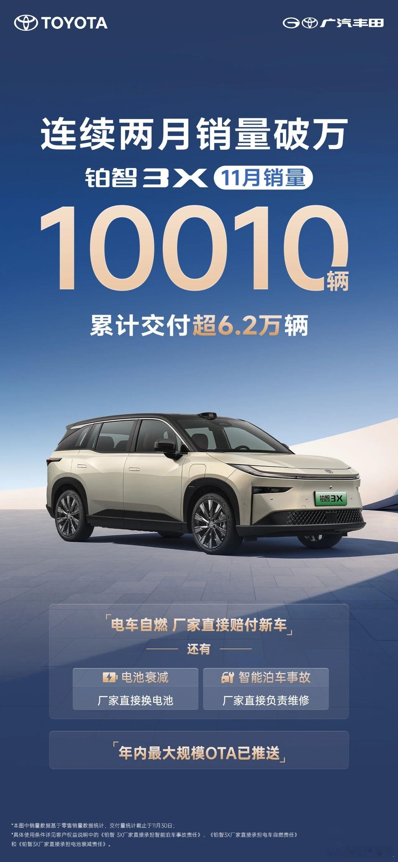 广汽丰田11月整体销量64,905台，1-11月销量704,024台，同比正增长