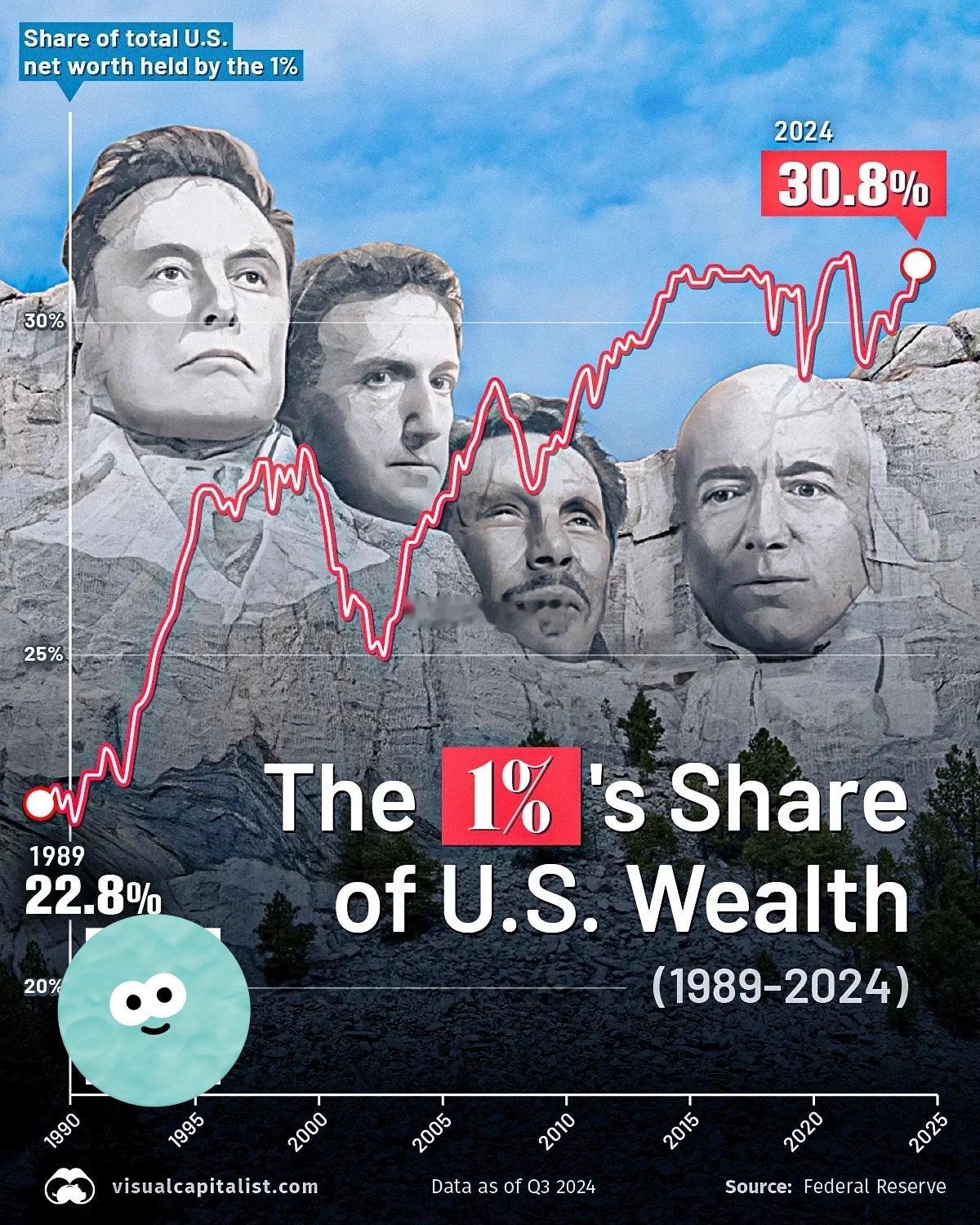 【美国1%富人的财富份额随时间变化】1989年至2024年美国最富有1%的人（财