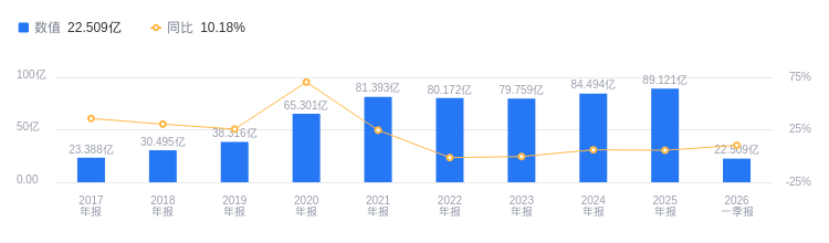 梦百合的前世今生: 资产负债率63.23%高于行业平均, 毛利率39.28%高出同类近10个百分点