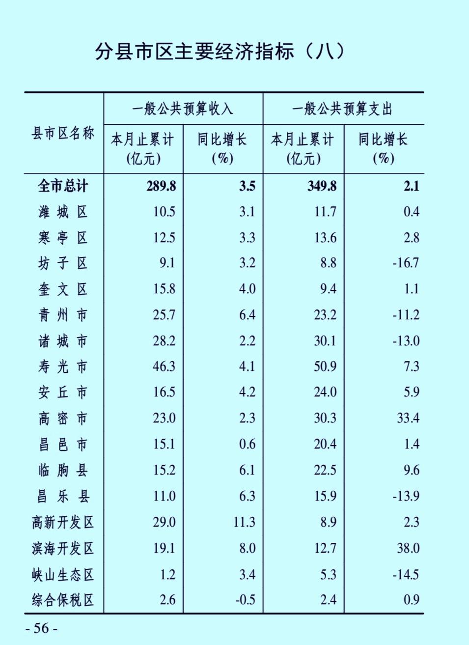 1-5月份潍坊市各县（区、市）财政收入揭榜：寿光继续遥居榜首高新开发区升至第