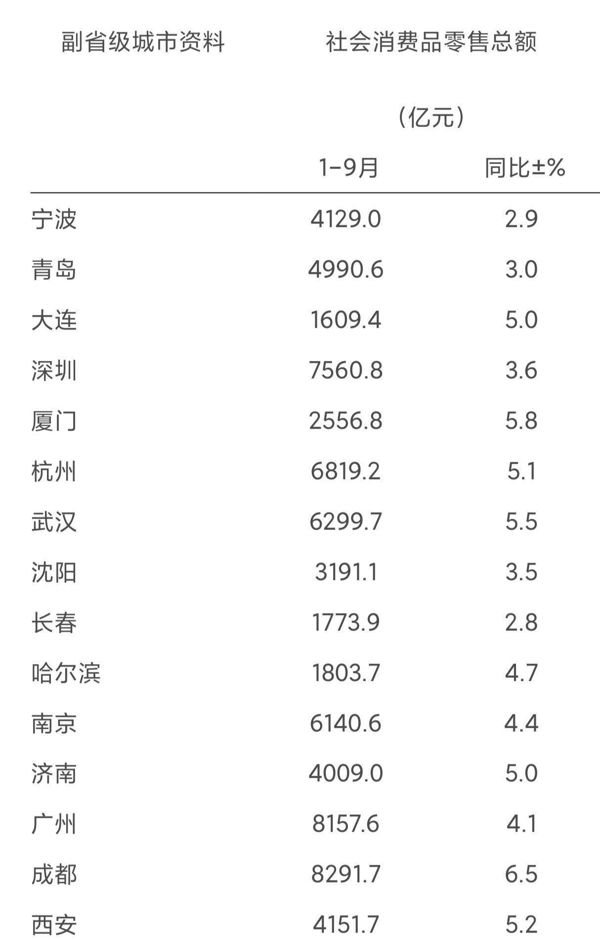 15个副省级城市前三季度社消排名：成都领先广州、南京低于杭州武汉我国一共有15