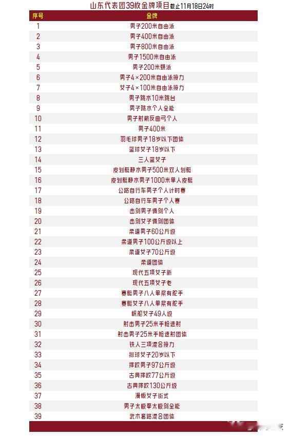 【截止18日24时！山东代表团全运会斩获39枚金牌项目汇总！】山东代表团已斩