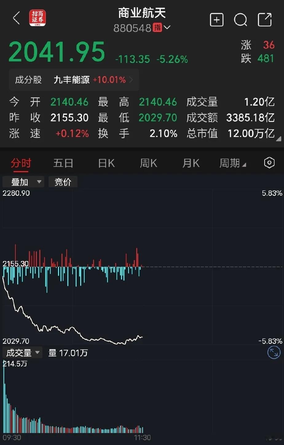 周末，航天科技利好消息一大堆，开盘后，让大家失望至极。你把商业航天这个板块指数打