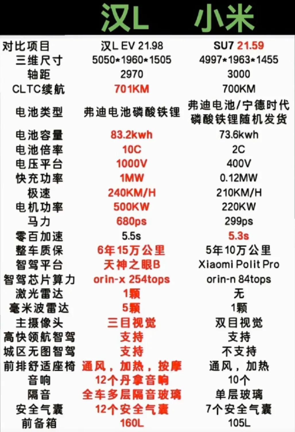 一张图告诉你比亚迪汉L和小米SU7谁更有性价比。从图中我们可以看出：汉L：1