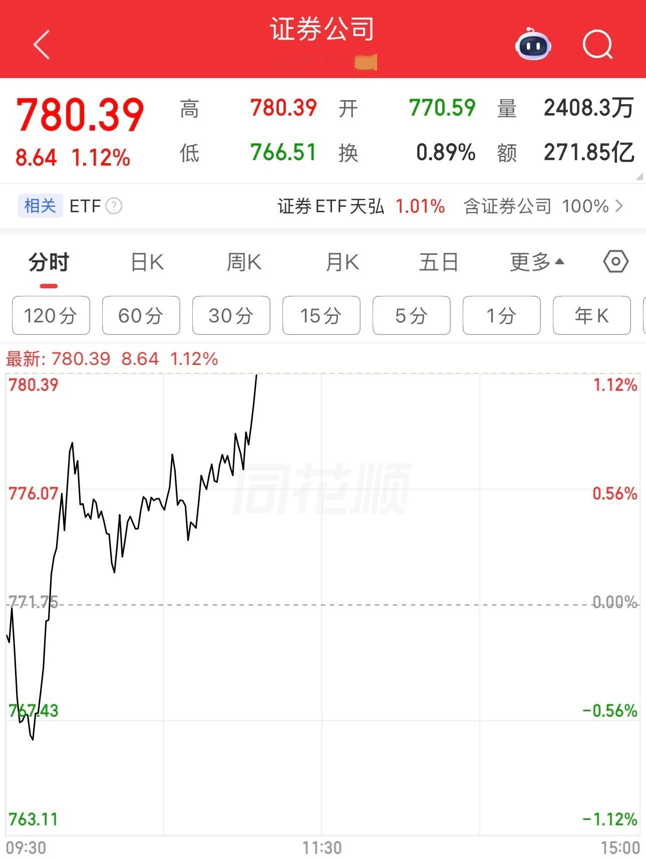 整个券商板块目前成交额271亿，中际旭创一家就200多亿的成交额。一旦券商吸来一