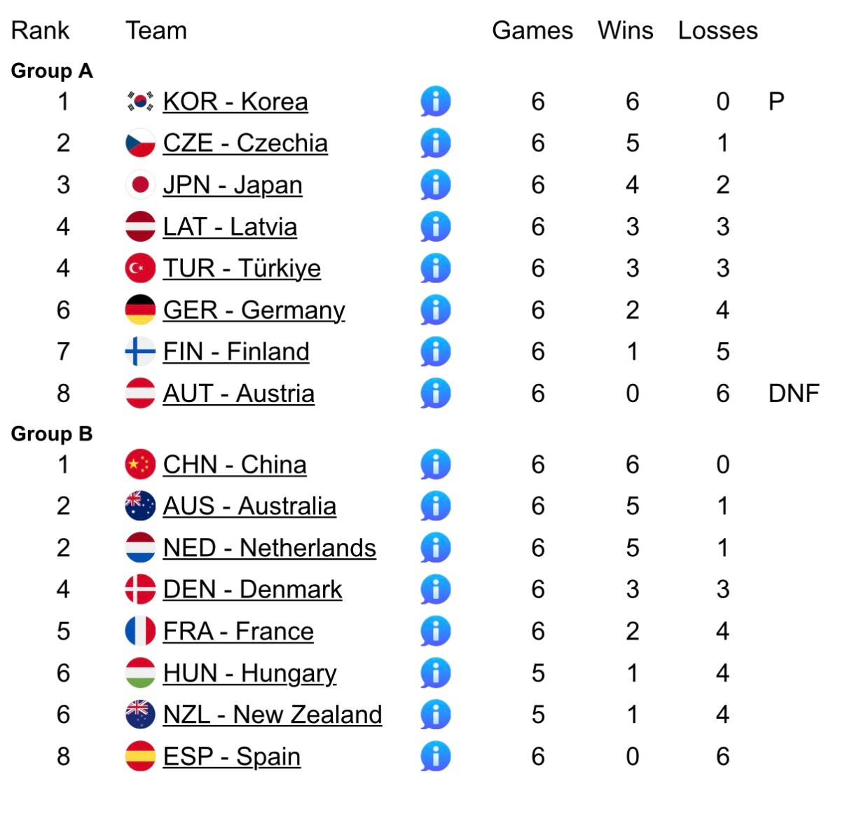 米兰冬奥会冰壶落选赛澳大利亚8-7丹麦，荷兰6-5法国我们还没有出线……今早1