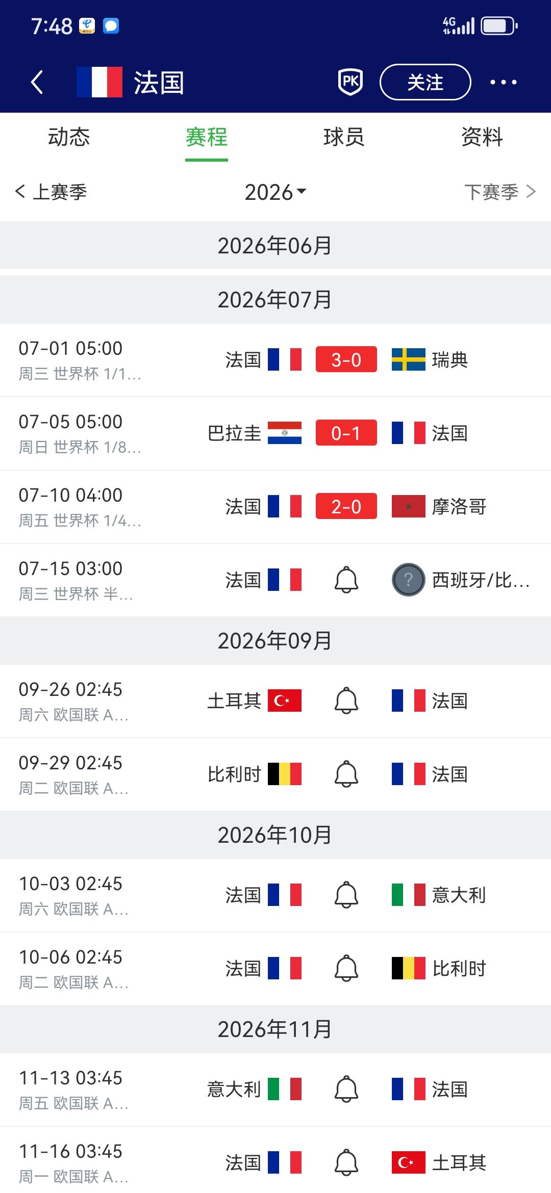 法国队有可能会创造一个记录：世界杯淘汰赛零丢球夺冠。现在看来可能性很大，半决赛